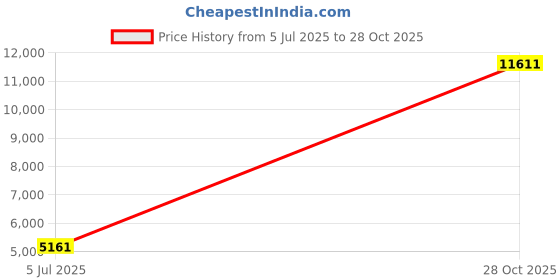 amazon.in funkymonkey Women's Canvas Slip On Shoes Casual Flats Comfort Sneakers funkymonkey Price History Graph from 5 Jul 2025 to 28 Oct 2025