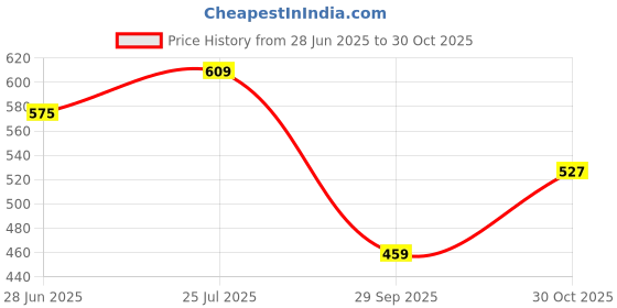 amazon.in liberty Women's Canvas Slipper liberty Price History Graph from 28 Jun 2025 to 30 Oct 2025