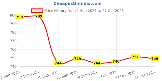 amazon.in liberty Women's Canvas Sneaker liberty Price History Graph from 1 Sep 2025 to 27 Oct 2025