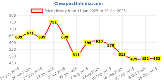 amazon.in bata Women's Canvas Sneaker bata Price History Graph from 11 Jun 2025 to 15 Oct 2025