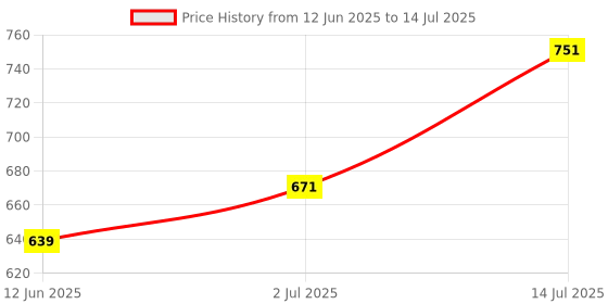 amazon.in bata Women's Canvas Sneaker bata Price History Graph from 12 Jun 2025 to 14 Jul 2025