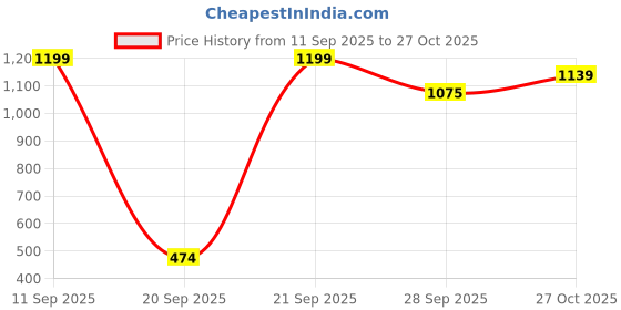 amazon.in mozafia Women's Canvas Sneakers – Comfortable Lace-Up Ankle-Length Shoes for Walking, Running, Gym, Travel, Casual mozafia Price History Graph from 11 Sep 2025 to 27 Oct 2025