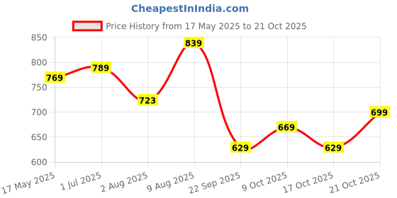 amazon.in liberty Women's Canvas Walking Shoe liberty Price History Graph from 17 May 2025 to 21 Oct 2025
