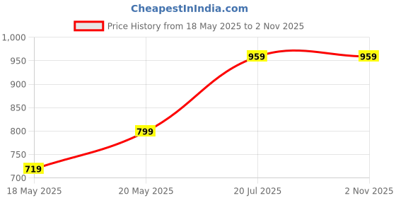 amazon.in puma Women's Cap (2439703_Black puma Price History Graph from 18 May 2025 to 1 Nov 2025