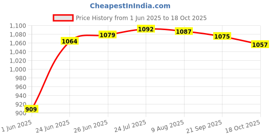 amazon.in w for woman Women's Cape Gilet Waist Length Overcoat w for woman Price History Graph from 1 Jun 2025 to 18 Oct 2025