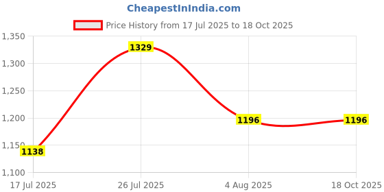 amazon.in matajya Women’s Cape | Modern Fit with Oversize Look | Comfortable & Trendy Lava Fabric | Easy to Wear Stylish Cape for Young Women matajya Price History Graph from 17 Jul 2025 to 18 Oct 2025