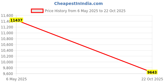 amazon.in womens Capezio Daisy Ballet dance shoes, Ballet Pink, 5.5 Narrow US capezio Price History Graph from 6 May 2025 to 22 Oct 2025