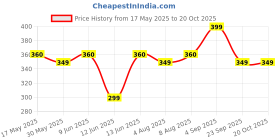 amazon.in lyra Women's Capri (Lyra_Capri_67_Rblue_FreeSize_1Pc) lyra Price History Graph from 17 May 2025 to 20 Oct 2025