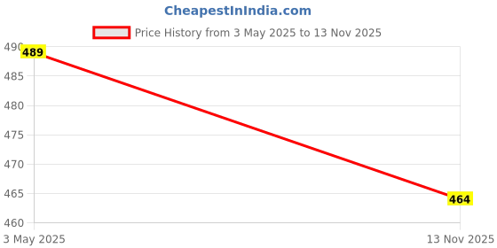 amazon.in ikkai Women's Capri with 1 Pockets High Waisted Workout Yoga Running Gym Comfort StretchPull On Capris Pants for Casual Pack of 1 ikkai Price History Graph from 3 May 2025 to 13 Nov 2025