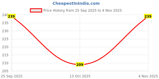 amazon.in pump'd Women's Capris -Lightweight, Anti-Odor, Squat Proof | Gym Leggings for Women – Breathable, Stretchable Yoga Pants, Sweat-Wicking, Non-See-Through Activewear, Workout Tights Jeggings pump'd Price History Graph from 25 Sep 2025 to 4 Nov 2025