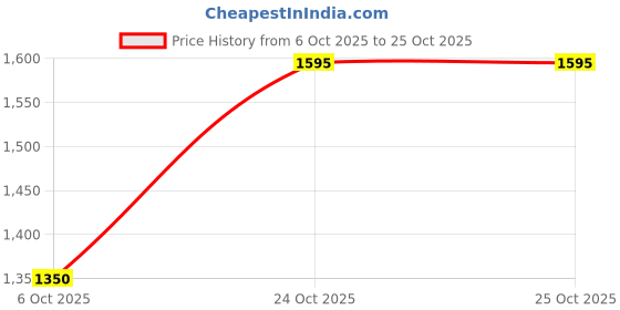 amazon.in qube by fort collins Women's Car Coat qube by fort collins Price History Graph from 6 Oct 2025 to 25 Oct 2025