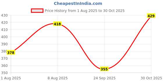 amazon.in doctor extra soft Women's Care Orthopaedic and Diabetic Super Comfort Dr Sliders Flipflops and House Slippers for Women’s and Girl’s Womens-FeelGood-2-D-21 doctor extra soft Price History Graph from 1 Aug 2025 to 30 Oct 2025