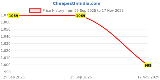amazon.in uzarus Womens Cargo Capri Shorts with 9 Pockets uzarus Price History Graph from 25 Sep 2025 to 17 Nov 2025
