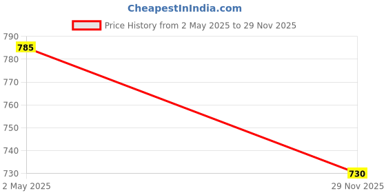 amazon.in zayla Women's Cargo Cotton Jeans I Non-Stretchable High-Waisted Solid Boyfriend Pant with Multi-Pocket I Straight Fit Trouser Track Pants for Casual Everyday Wear zayla Price History Graph from 2 May 2025 to 29 Nov 2025