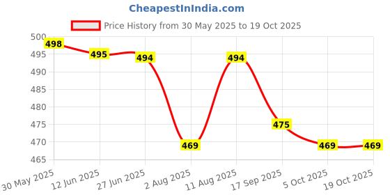 amazon.in q - rious Women's Cargo Pant with Pocket q - rious Price History Graph from 30 May 2025 to 19 Oct 2025