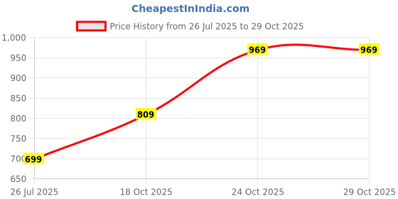 amazon.in inkd Women's Cargo Pocket Jogger - High-Rise | 100% Cotton | Jeans for Women inkd Price History Graph from 26 Jul 2025 to 28 Oct 2025