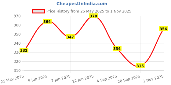amazon.in q - rious Women's Cargo Style Flared Trouser q - rious Price History Graph from 25 May 2025 to 1 Nov 2025