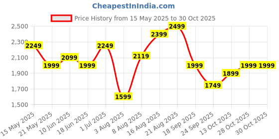 amazon.in puma Women's Carina 2.0 Sneaker puma Price History Graph from 15 May 2025 to 28 Oct 2025