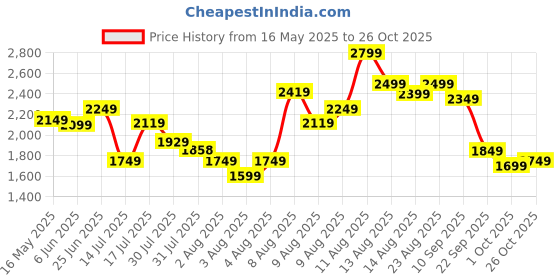 amazon.in puma Women's Carina 2.0 Sneaker puma Price History Graph from 16 May 2025 to 26 Oct 2025