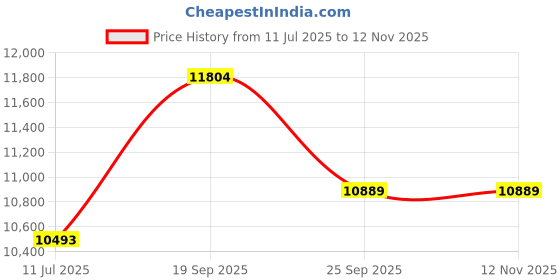 amazon.in timberland Women's Carnaby Cool Black 6" Boots timberland Price History Graph from 11 Jul 2025 to 11 Nov 2025