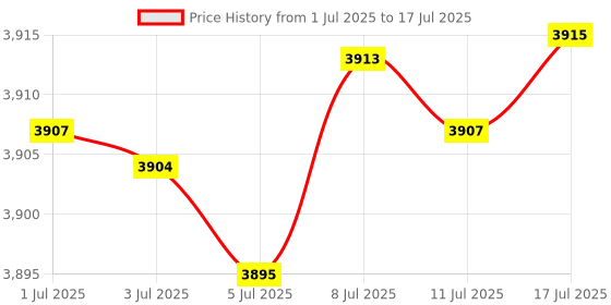 amazon.in cushionaire Women's Carson toe ring slide Sandal with Memory Foam cushionaire Price History Graph from 1 Jul 2025 to 17 Jul 2025