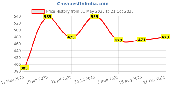 amazon.in dreamz by pantaloons Women's Cartoon Comfort Fit Top dreamz by pantaloons Price History Graph from 31 May 2025 to 21 Oct 2025