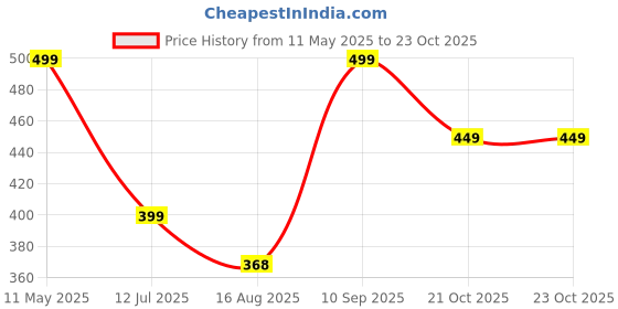 amazon.in dreamz by pantaloons Women's Cartoon Comfort Fit Top dreamz by pantaloons Price History Graph from 11 May 2025 to 22 Oct 2025
