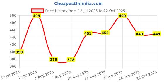 amazon.in dreamz by pantaloons Women's Cartoon Comfort Fit Top dreamz by pantaloons Price History Graph from 12 Jul 2025 to 21 Oct 2025