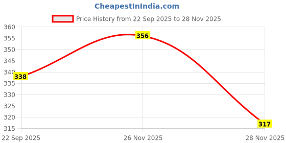 amazon.in fabflee Women's Cartoon Oversized Fit Tshirt fabflee Price History Graph from 22 Sep 2025 to 28 Nov 2025