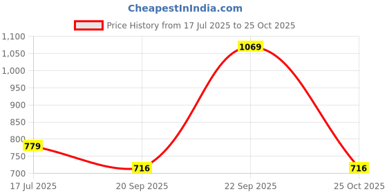 amazon.in reebok Women's Cartoon Regular Fit T-Shirt reebok Price History Graph from 17 Jul 2025 to 25 Oct 2025