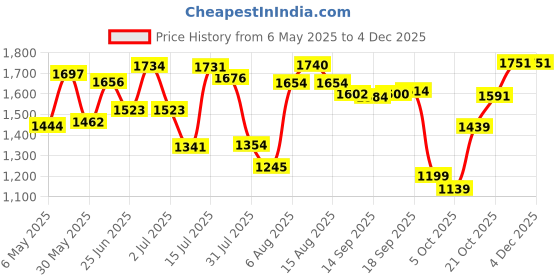 amazon.in bata comfit Women's Casey-Smooth Loafers (6519980_Light Blue_7 UK) bata comfit Price History Graph from 6 May 2025 to 4 Dec 2025