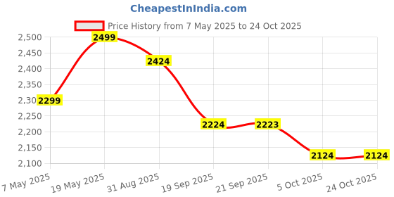 amazon.in hush puppies Women's Casey Thong Slipper hush puppies Price History Graph from 7 May 2025 to 24 Oct 2025
