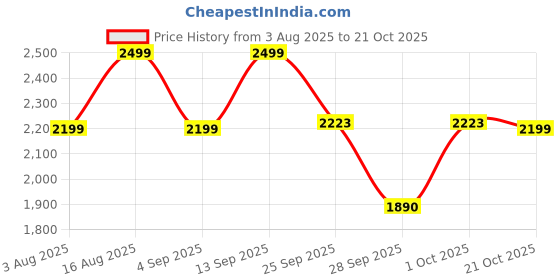 amazon.in hush puppies Women's Casey Thong Slipper hush puppies Price History Graph from 3 Aug 2025 to 21 Oct 2025