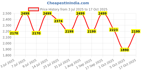 amazon.in hush puppies Women's Casey Thong Slipper hush puppies Price History Graph from 3 Jul 2025 to 17 Oct 2025