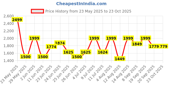 amazon.in hush puppies Women's Casey Toe Ring Flip-Flop hush puppies Price History Graph from 23 May 2025 to 23 Oct 2025