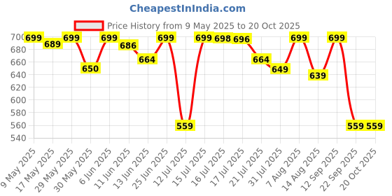 amazon.in weavers villa Women's Cashmere Kullu Design Woven Shawl weavers villa Price History Graph from 9 May 2025 to 20 Oct 2025