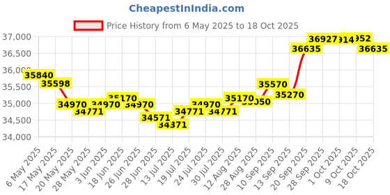 amazon.in 3very Women's Cashmere-Silk-Cotton Round Matching Vest w/Accent 3very Price History Graph from 6 May 2025 to 18 Oct 2025