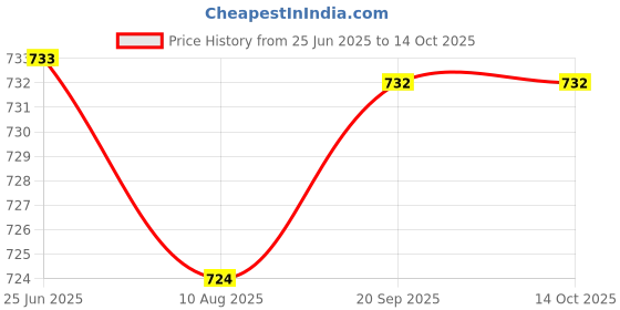 amazon.in swi stylish Women's Cashmere Soft Feel Warm Wool Muffler/Scarf/Stole (Size: 27x80 in) -LM7 swi stylish Price History Graph from 25 Jun 2025 to 13 Oct 2025