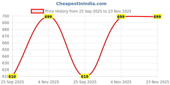 amazon.in Women's Cashmere Wool Plain Solid Color Ultra Soft Stole/Scarf for Girls Price History Graph from 25 Sep 2025 to 23 Nov 2025