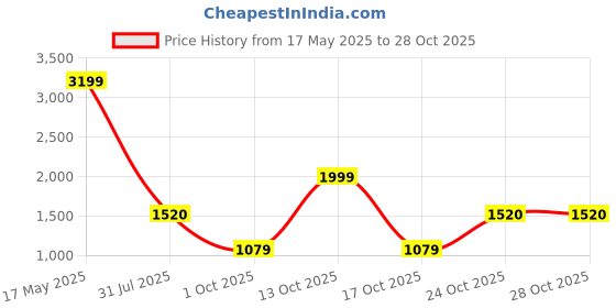 amazon.in puma Women's Cassey Revamp Sneaker puma Price History Graph from 17 May 2025 to 28 Oct 2025