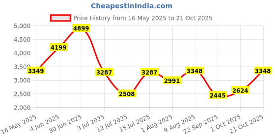 amazon.in puma Women's Cassia Rose Metallic Dream Sneaker puma Price History Graph from 16 May 2025 to 21 Oct 2025
