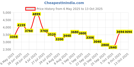 amazon.in puma Women's Cassia SL Sneaker puma Price History Graph from 6 May 2025 to 13 Oct 2025