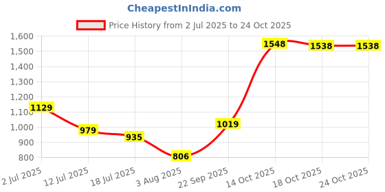 amazon.in caprese Women's Cassia W Medium Wallet caprese Price History Graph from 2 Jul 2025 to 22 Oct 2025