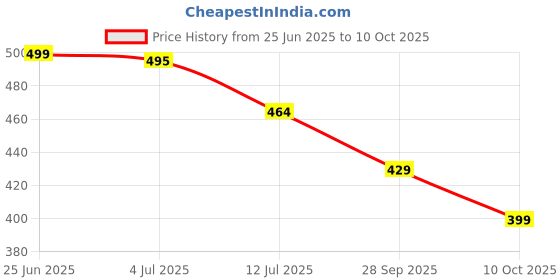 amazon.in areal fashion Women's Casual Baggy Parachute Trouser/Pant with Multiple Pockets, Elastic Waist areal fashion Price History Graph from 25 Jun 2025 to 10 Oct 2025