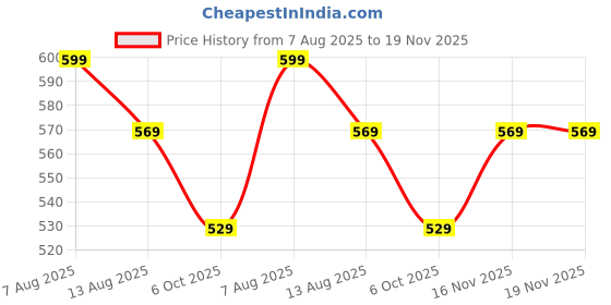 amazon.in ukal Women's Casual Beach Nighty Short Rayon Maxi Kaftan Dress Summer Wear ukal Price History Graph from 7 Aug 2025 to 19 Nov 2025