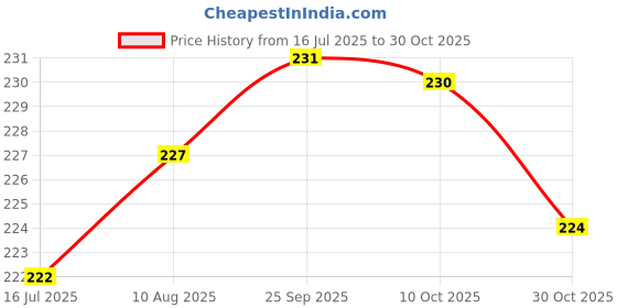 amazon.in wedani Women's Casual Bell Sleeves V-Neck Foral Regular Fit Top wedani Price History Graph from 16 Jul 2025 to 30 Oct 2025