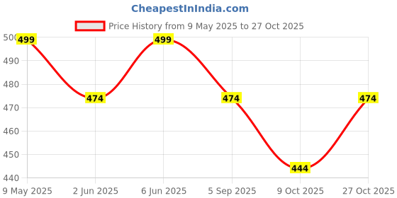amazon.in footshez Women's Casual Bellies | Office Wear Footwear for Women-F619 footshez Price History Graph from 9 May 2025 to 27 Oct 2025