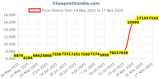 amazon.in unifizz Womens Casual Blazer Pockets Open Front Cardigan Work Office Jacket 3/4 Sleeve, Army Green, XX-Large unifizz Price History Graph from 19 May 2025 to 17 Nov 2025