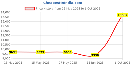 amazon.in merokeety Womens Casual Blazers Long Sleeve Lapel Open Front Button Work Blazer Jackets with Pockets merokeety Price History Graph from 13 May 2025 to 6 Oct 2025