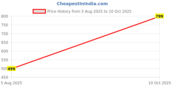 amazon.in Women's Casual Blue Front Tie Crop Top, Cotton Blend, Front Tie-Up | Crop Length | Simple & Elegant Price History Graph from 5 Aug 2025 to 10 Oct 2025